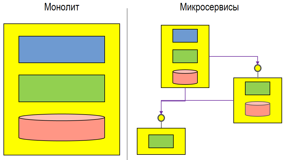 Микросервисы или монолит: когда что выбирать
